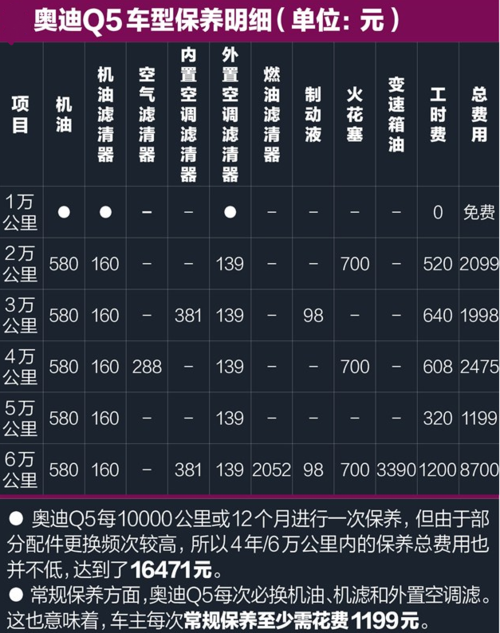 奥迪q5l保养一次大概多少钱 奥迪Q5L保养一次多少钱