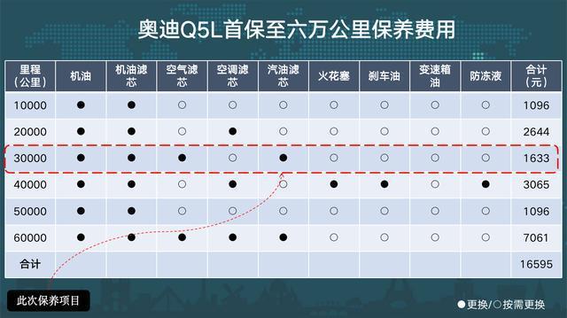 奥迪q5l保养一次大概多少钱 奥迪Q5L保养一次多少钱