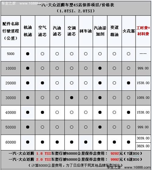 迈腾保养周期和费用(大众迈腾保养一次多少钱啊)