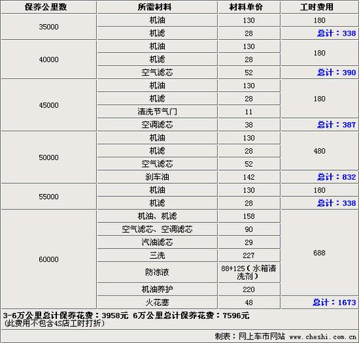 朗逸新车免费保养几次(大众朗逸多久大保养一次)