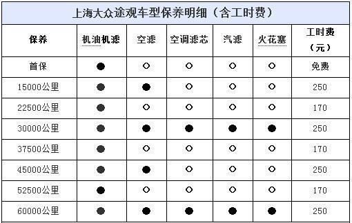 途观三保保养项目(大众途观l保养一次多少钱)