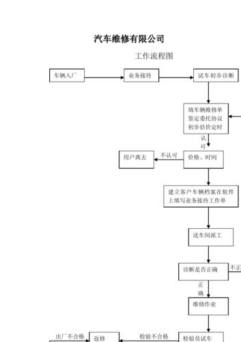 汽车保养维修流程图，汽车保养流程图