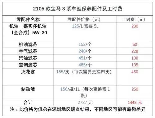 为什么宝马保养是一万，宝马一定要10000公里保养吗