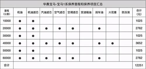 宝马320li小保养？宝马3系大保养多少钱