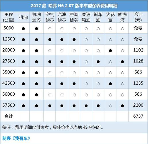 h6二万公里保养(哈弗h6几万公里大保养)