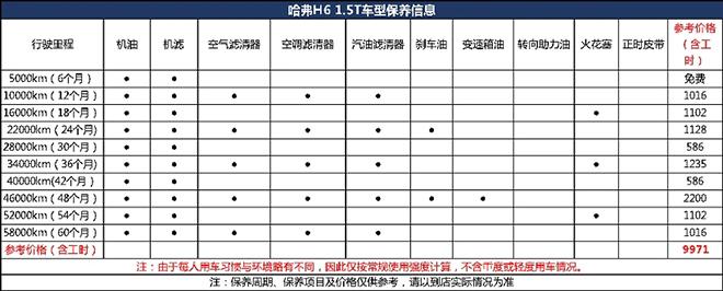 h6二万公里保养(哈弗h6几万公里大保养)