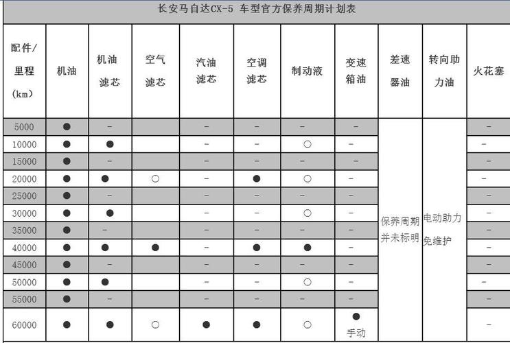 马自达cx 4保养贵不贵？马自达保养一次大概多少钱