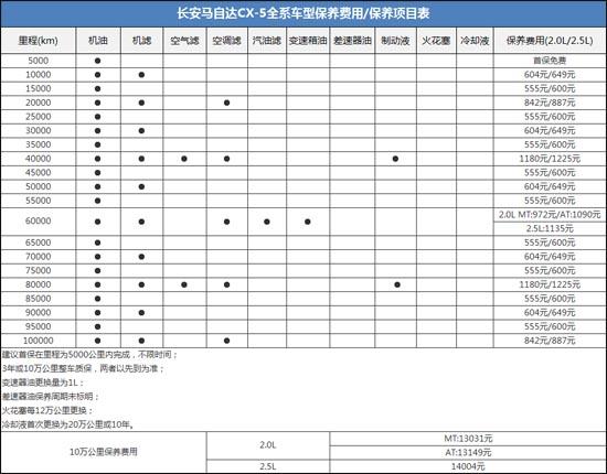 马自达cx 4保养贵不贵？马自达保养一次大概多少钱