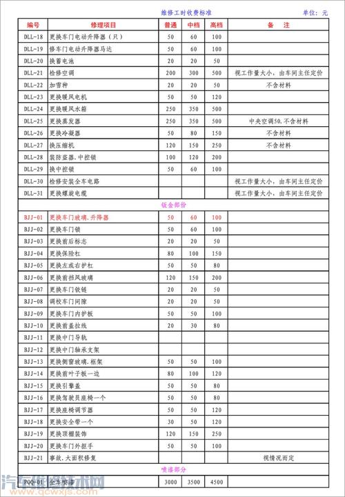 汽车保养各项费用有多少，汽车保养价目表