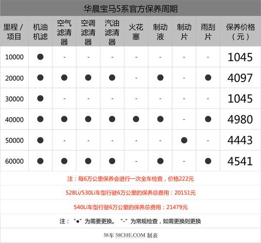 宝马528年保养费用(宝马5系保养贵吗)