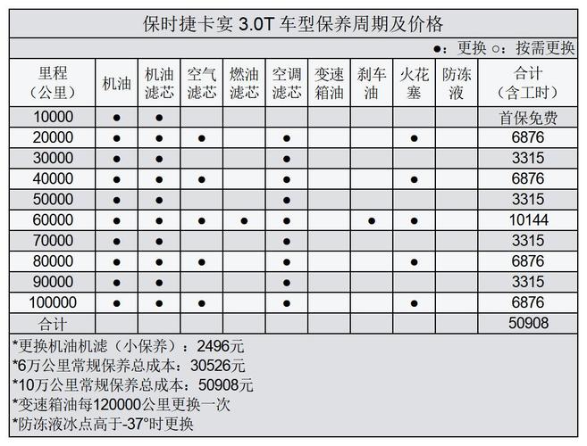 保时捷做保养多少钱，保时捷二保需要多少钱