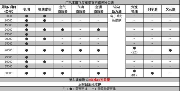 飞度保养费用高吗(飞度大保养有哪些项目)