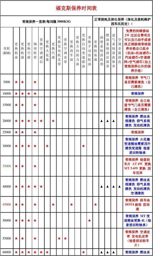 2011福克斯保养周期表(2012款福克斯保养周期表)