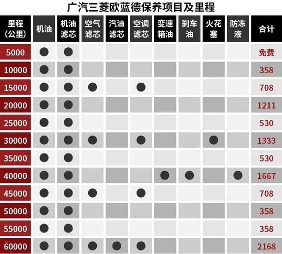 广汽欧蓝德保养手册，欧蓝德大保养一次多少钱