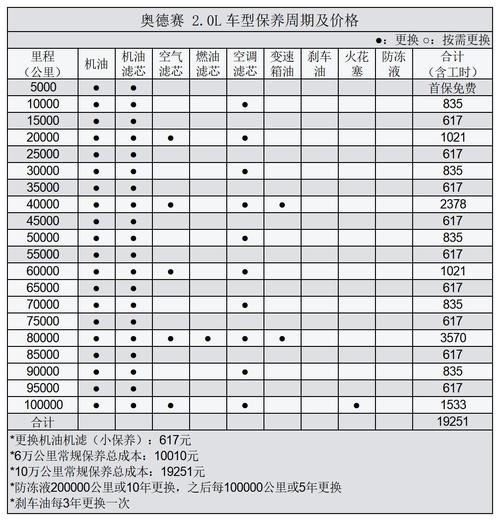 奥德赛10万公里保养，奥德赛多久保养一次