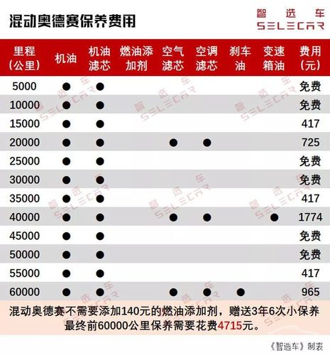 奥德赛10万公里保养，奥德赛多久保养一次