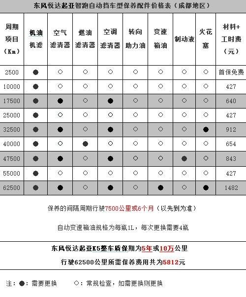 智跑五万公里保养，起亚智跑保养费用明细表