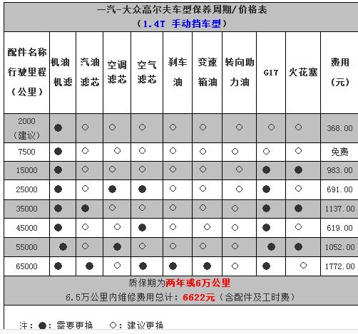 高尔夫6保养费用多少？高尔夫大保养一般要花费多少钱