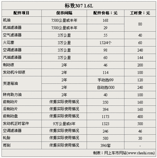 私家车多少公里保养，轿车多少公里保养一次