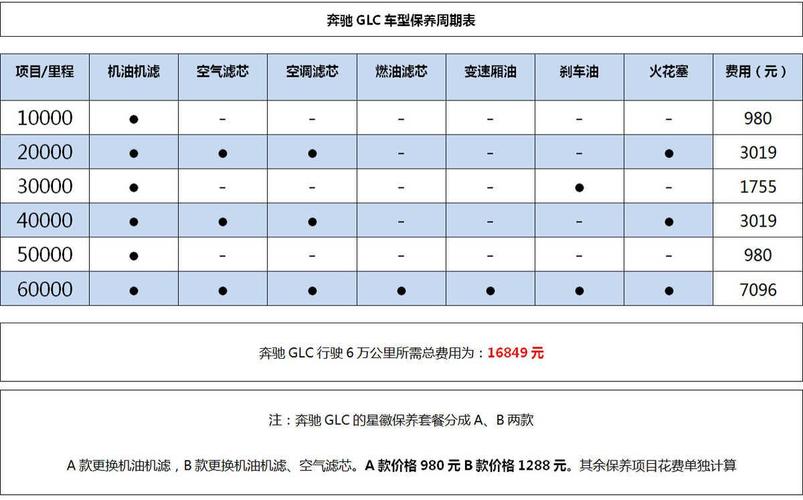 奔驰s b保养费用 奔驰b2保养项目大约多少钱