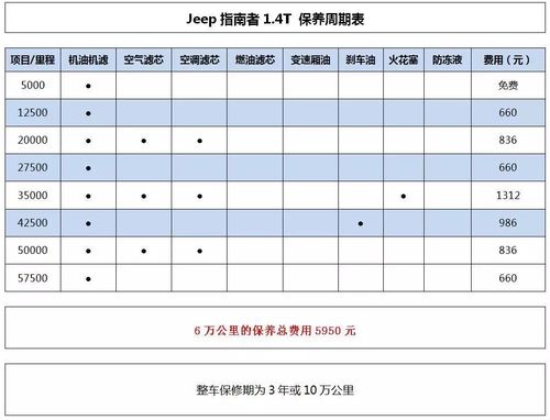 指南者保养周期表?指南者大保养一次费用