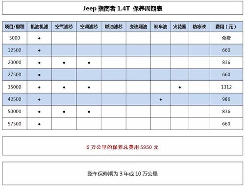 指南者保养周期表？指南者大保养一次费用