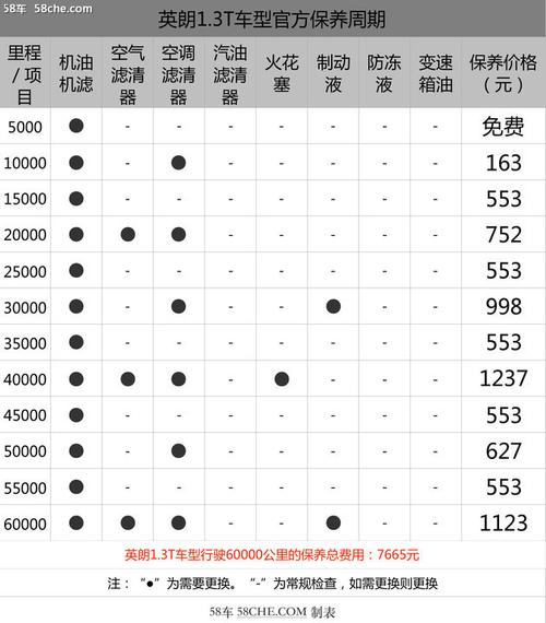 英朗保养手册首保 英朗首保为什么是三个月