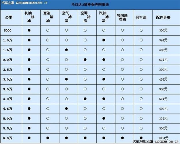 马自达6大保养费用，马自达6大保养明细单