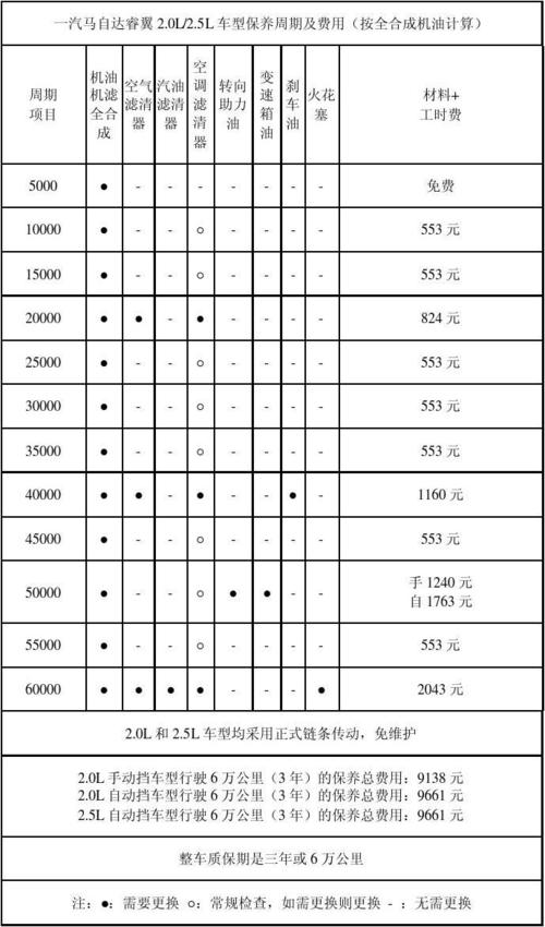 马自达6大保养费用，马自达6大保养明细单