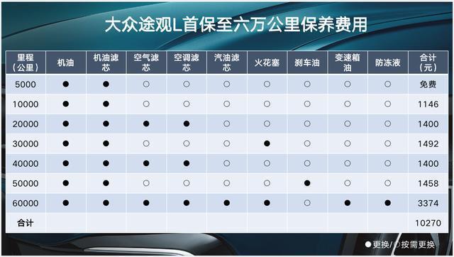 大众途观保养贵吗？大众途观保养一次多少钱