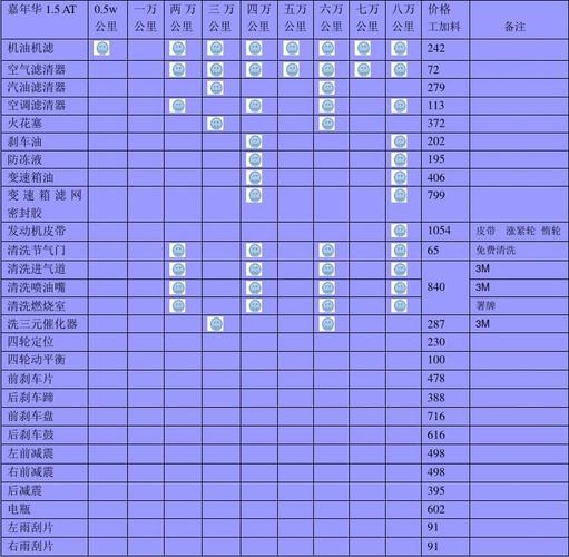 嘉年华小保养费用 13款嘉年华保养周期表