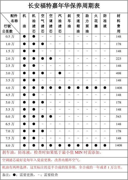 嘉年华小保养费用 13款嘉年华保养周期表