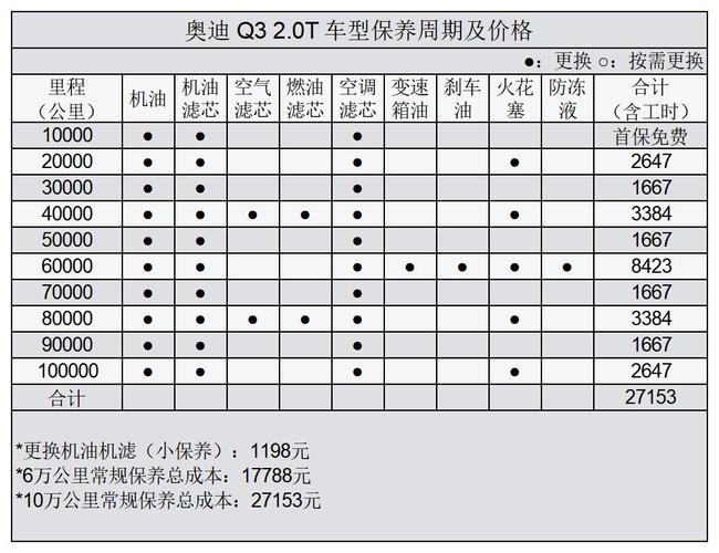 奥迪保养机油价格(奥迪保养价格一览表)