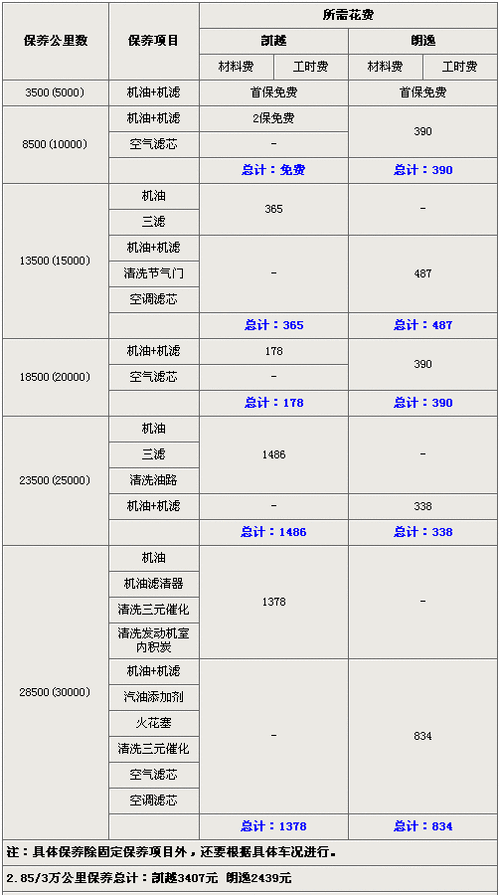 新凯越三万公里保养？凯越大保养项目及费用