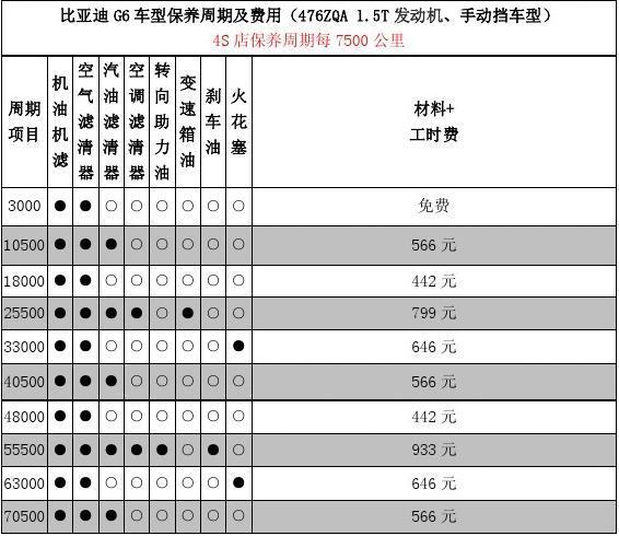 比亚迪e6保养价格(比亚迪e6维修手册)