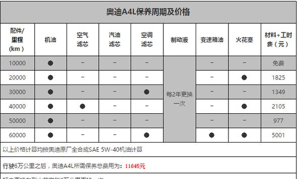 奥迪a4l保养周期及费用，奥迪a4保养周期及费用