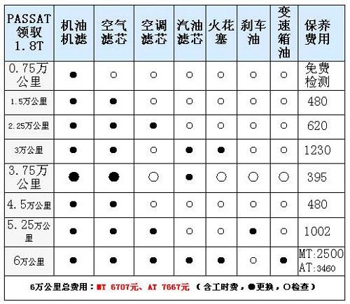 全新帕萨特保养费用(大众帕萨特保养一次多少钱)