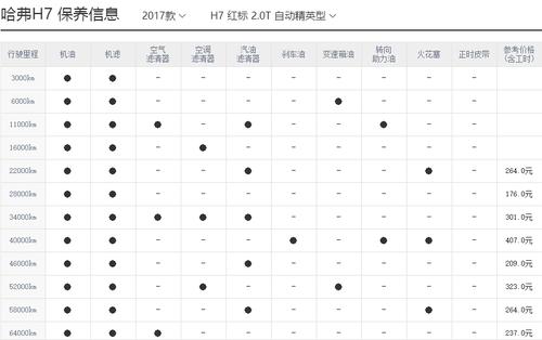 哈佛h2保养政策？哈弗H2大保养必做项目