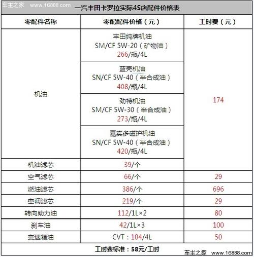 卡罗拉4s店价格？卡罗拉常规4s店保养费用