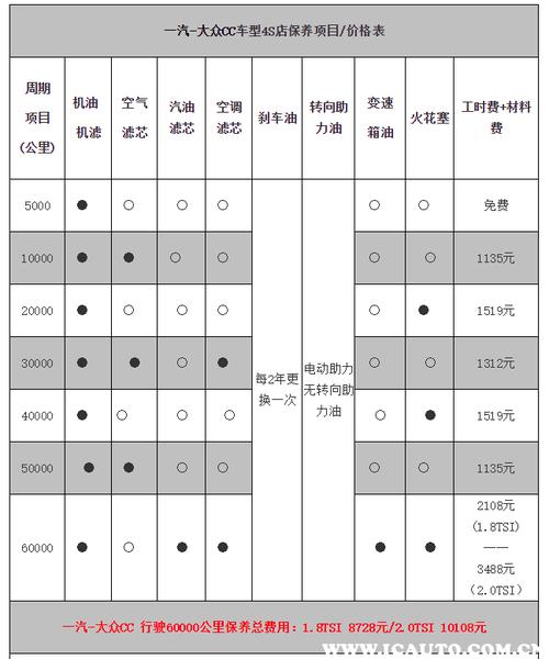 大众CC七万公里保养，大众三万公里保养项目