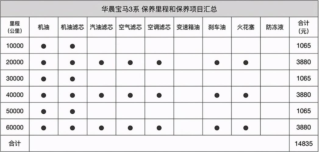 宝马3系保养里程设置，宝马3系首次保养多少公里