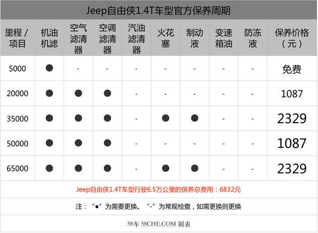 jeep大切诺基保养费用，广汽菲克jeep保养复位