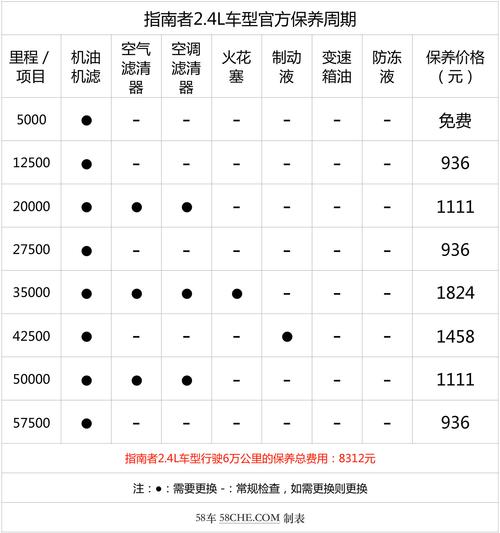 jeep大切诺基保养费用，广汽菲克jeep保养复位