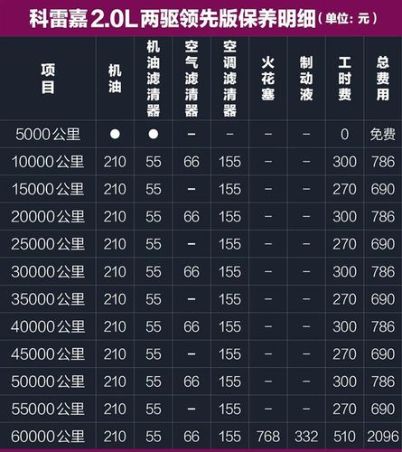 进口科雷傲保养费用，科雷傲保养周期一览表