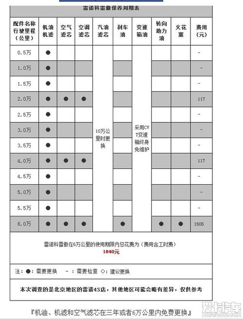 进口科雷傲保养费用，科雷傲保养周期一览表