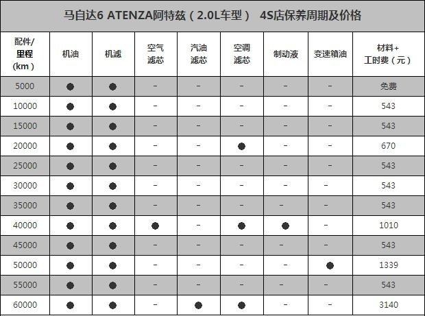 阿特兹送几次保养，为什么阿特兹5000公里保养