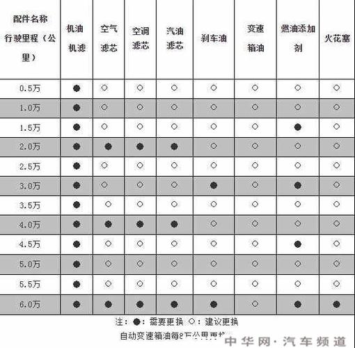 别克首保多少公里保养？别克车第一次保养多少公里