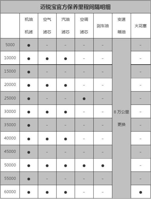 迈锐宝大保养项目(7万公里保养项目及价位)