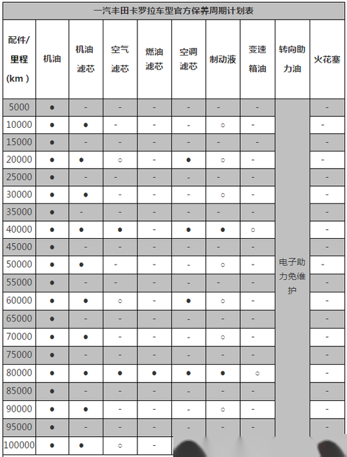 新卡罗拉四万公里保养，卡罗拉4万公里保养2800元