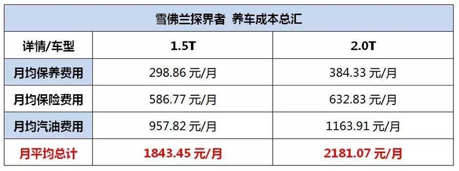 雪佛兰探界者保养标准 探界者1.5保养周期及费用